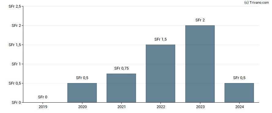 Dividend van Leonteq AG