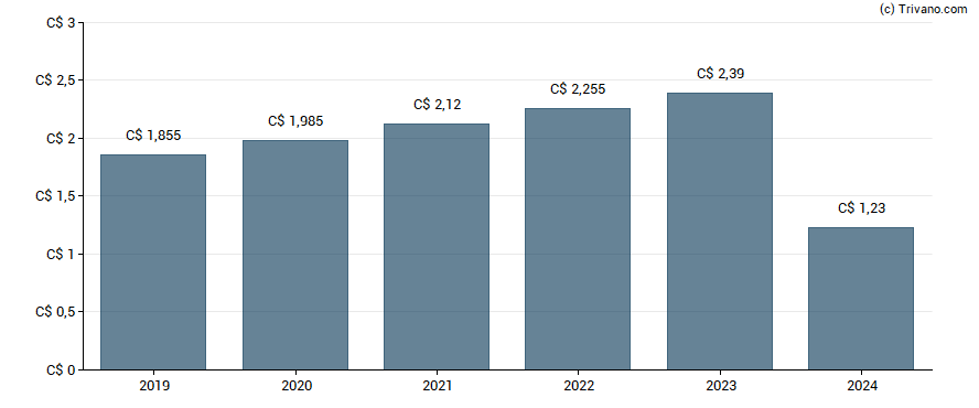 Dividend van Capital Power Corporation