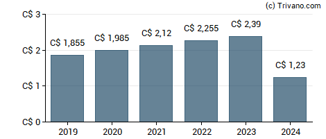 Dividend van Capital Power Corporation