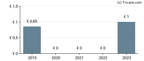 Dividend van DO & CO Aktiengesellschaft