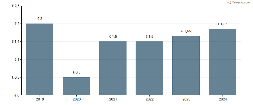 Dividend van RHI Magnesita N.V.