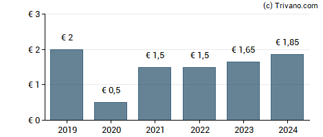 Dividend van RHI Magnesita N.V.