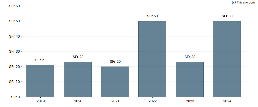 Dividend van Forbo Holding AG