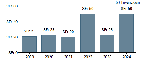 Dividend van Forbo Holding AG