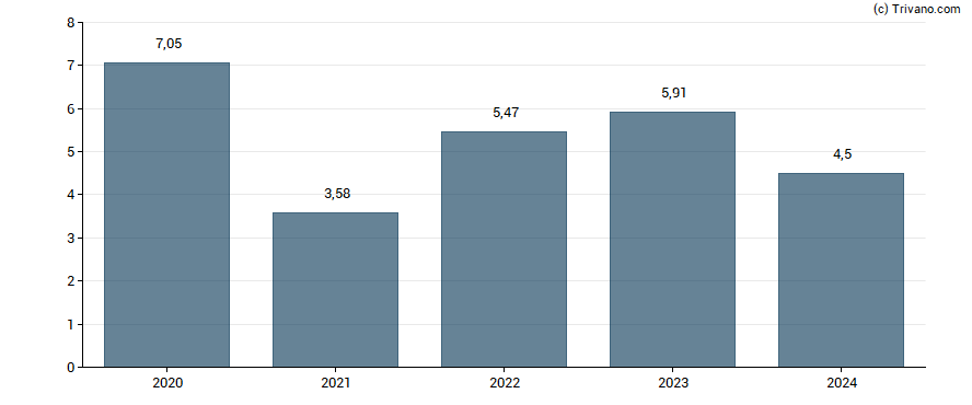 Dividend van TGS-NOPEC Geophysical Company ASA