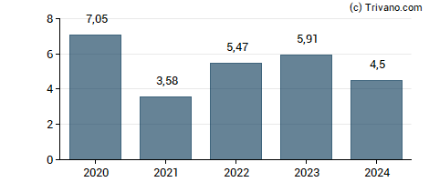 Dividend van TGS-NOPEC Geophysical Company ASA