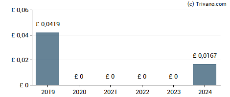 Dividend van Kier Group plc