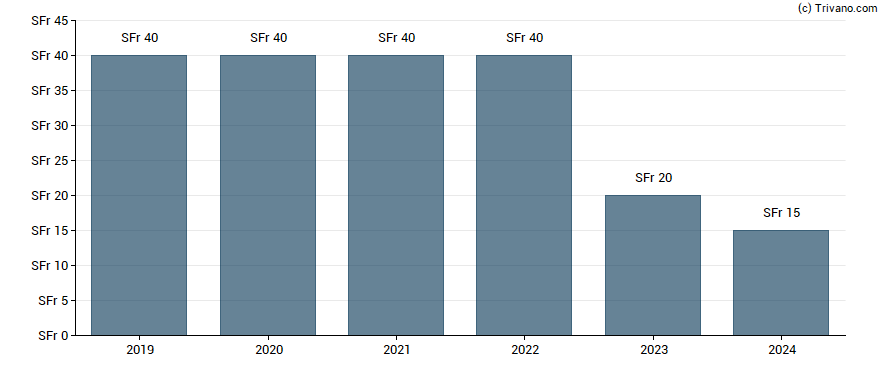 Dividend van Schweiter Technologies AG