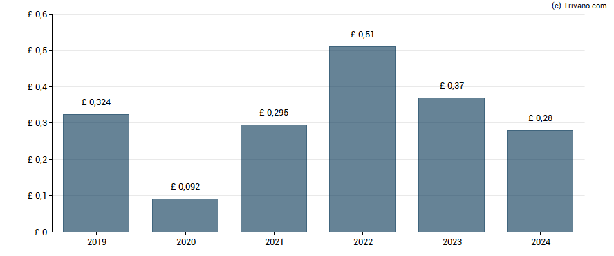 Dividend van Hill & Smith Holdings PLC