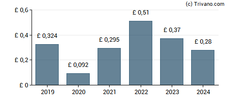 Dividend van Hill & Smith Holdings PLC