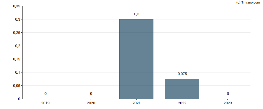 Dividend van CPP Group plc