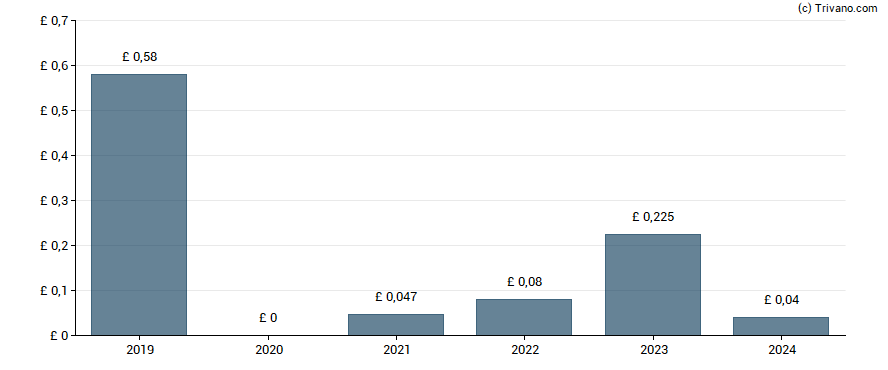 Dividend van Galliford Try Holdings