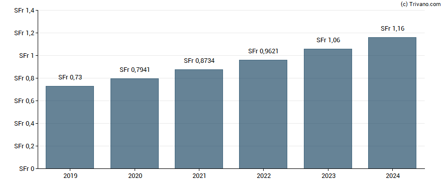 Dividend van Logitech International SA