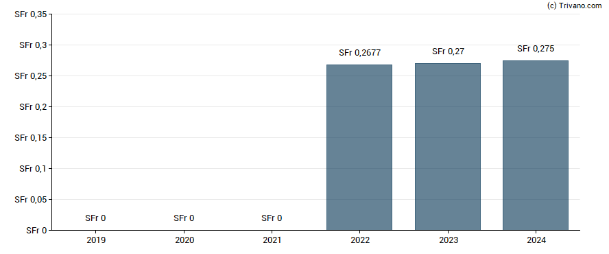 Dividend van Medacta Group SA