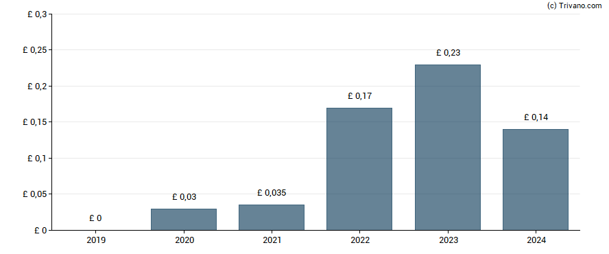 Dividend van Serica Energy plc