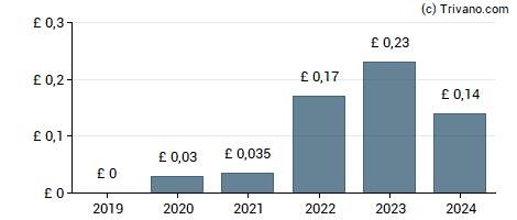 Dividend van Serica Energy plc