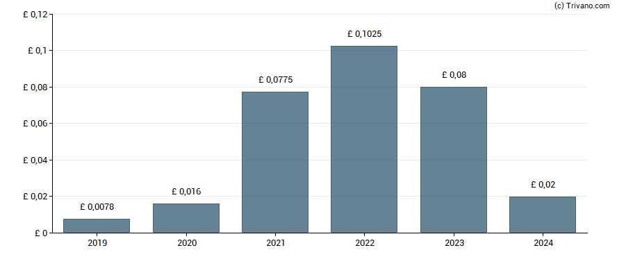 Dividend van Sylvania Platinum Limited