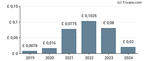 Dividend van Sylvania Platinum Limited