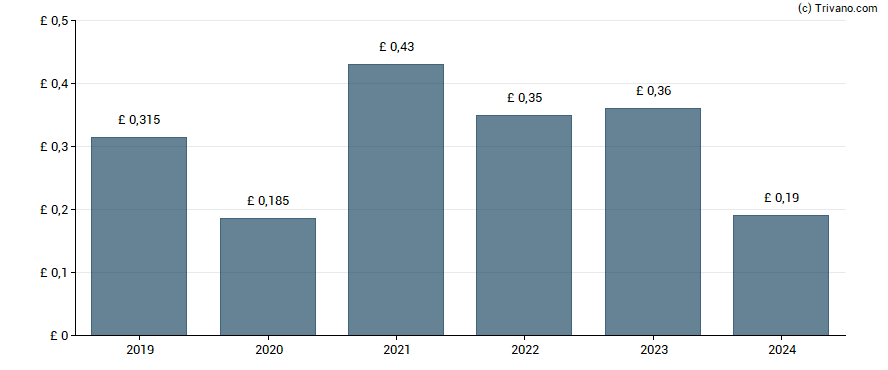 Dividend van FDM Group (Holdings) plc