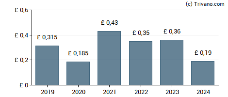 Dividend van FDM Group (Holdings) plc