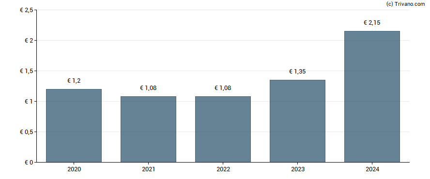 Dividend van Cargotec Corporation