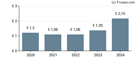 Dividend van Cargotec Corporation