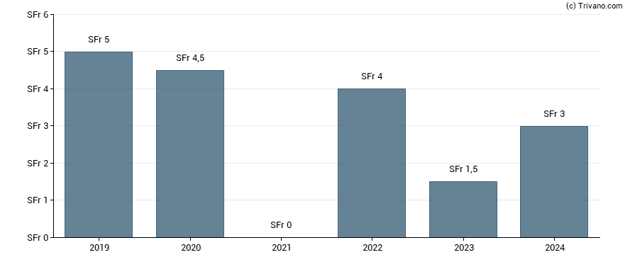 Dividend van Rieter Holding AG