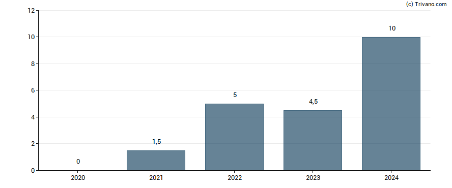 Dividend van Spar Nord Bank A/S