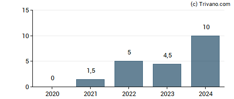 Dividend van Spar Nord Bank A/S