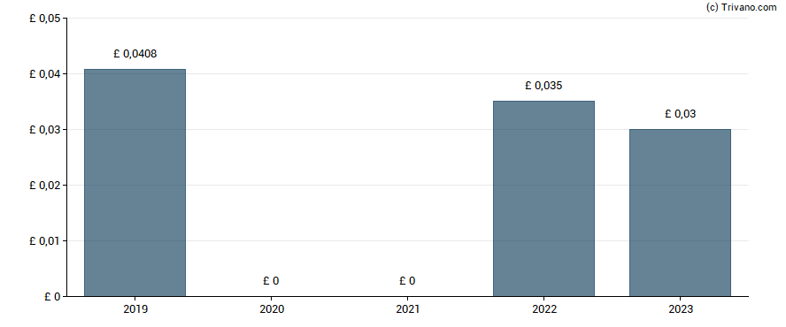 Dividend van Lookers plc