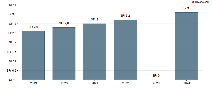 Dividend van Siegfried Holding AG