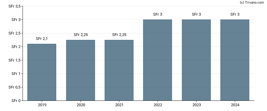 Dividend van Vontobel Holding AG