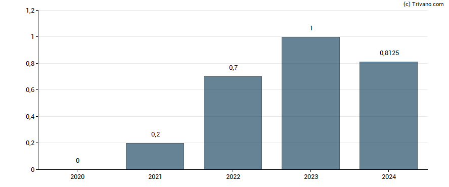 Dividend van DNO ASA