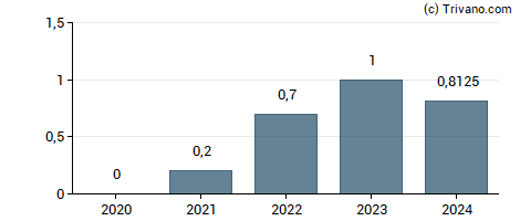 Dividend van DNO ASA