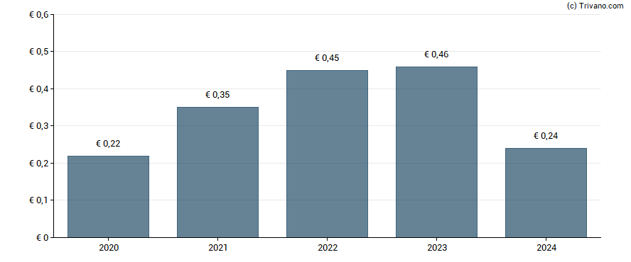 Dividend van Aspo Oyj