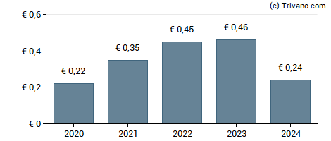 Dividend van Aspo Oyj