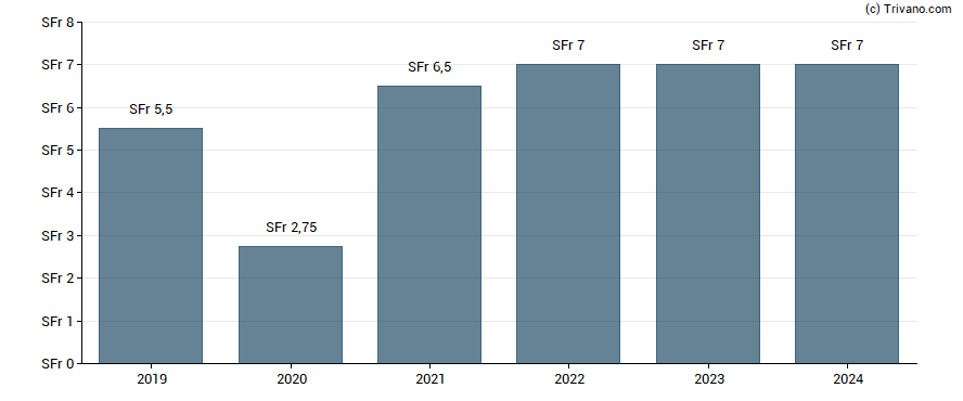 Dividend van Bell Food Group AG