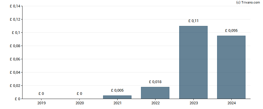 Dividend van Breedon Group plc