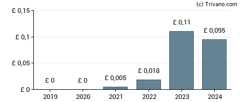 Dividend van Breedon Group plc