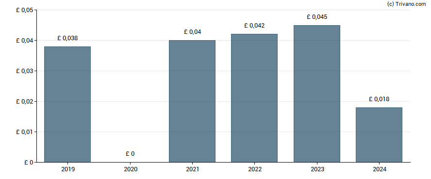 Dividend van Avingtrans plc