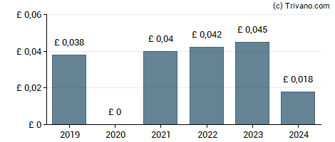 Dividend van Avingtrans plc