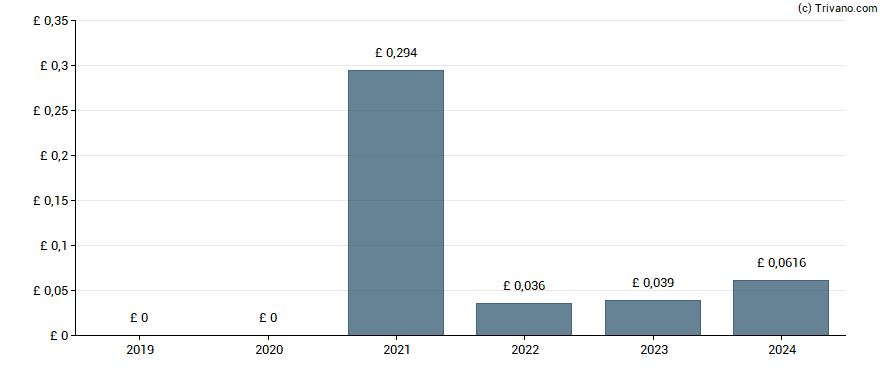 Dividend van Atalaya Mining plc