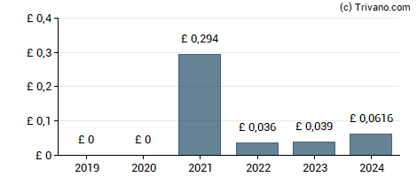 Dividend van Atalaya Mining plc