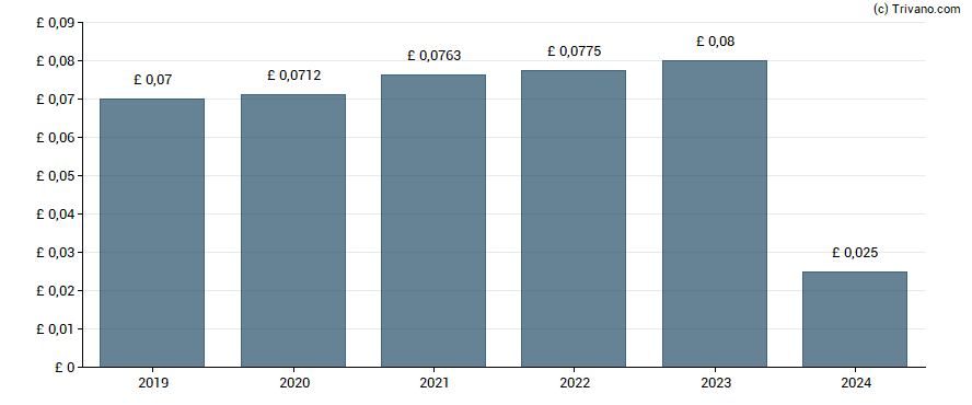 Dividend van James Halstead plc