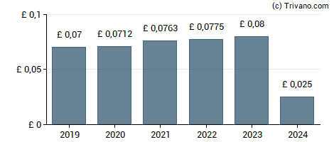 Dividend van James Halstead plc