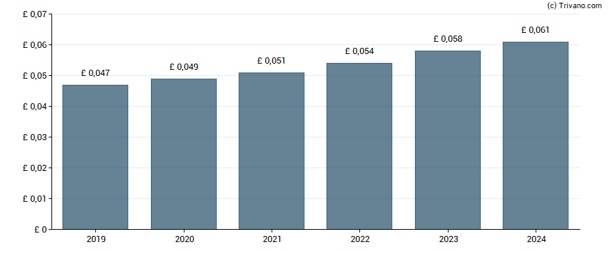 Dividend van Porvair plc