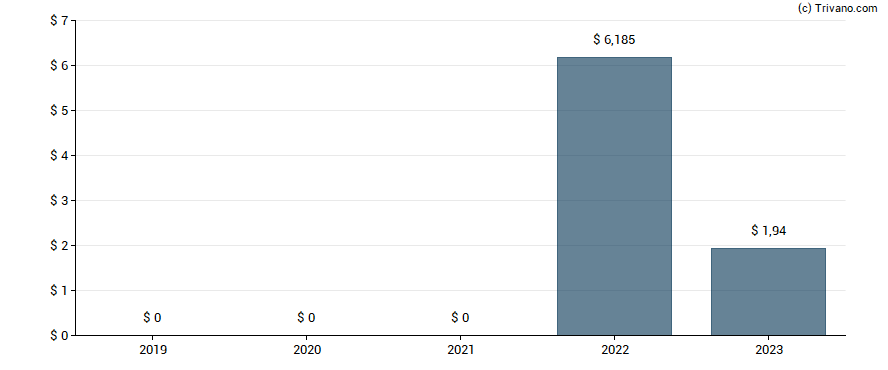 Dividend van Alpha Metallurgical Resources Inc