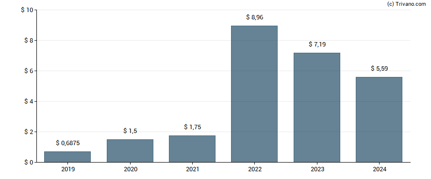 Dividend van Diamondback Energy Inc