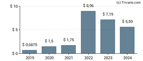 Dividend van Diamondback Energy Inc