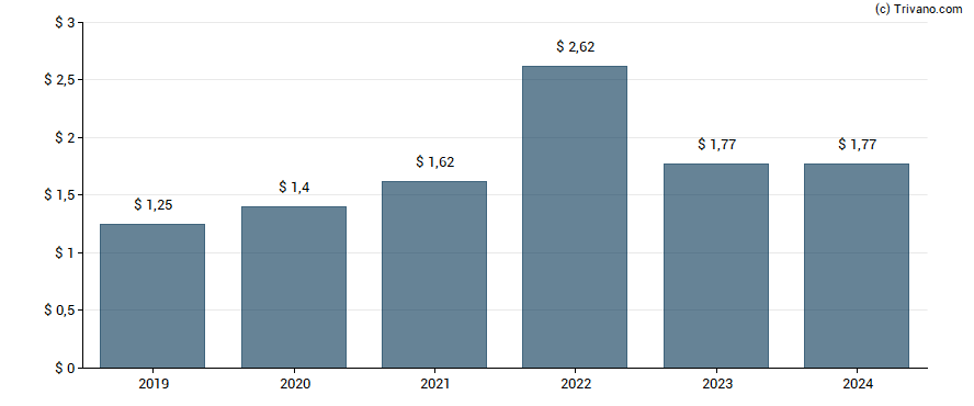 Dividend van Dollar General Corp.